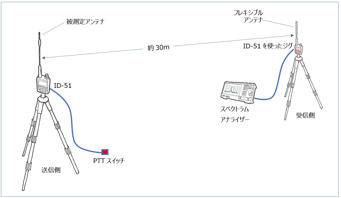 Fbのトレビア 第十一回 ハンディー機のアンテナswrと送受信の相関を検証 その3 年4月号 月刊fbニュース アマチュア無線の情報を満載