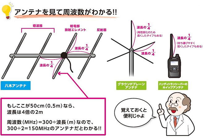 アンテナ の 素子 と は