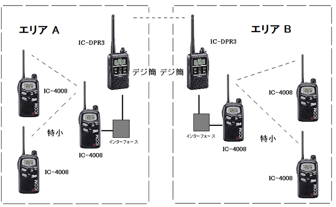 楽しいエレクトロニクス工作／第回 デジ簡と特小のリンク｜月