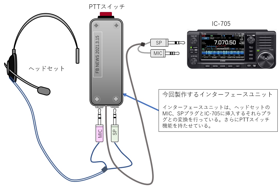 Short Break／パソコン用ヘッドセットをIC-705に接続してみよう｜2021